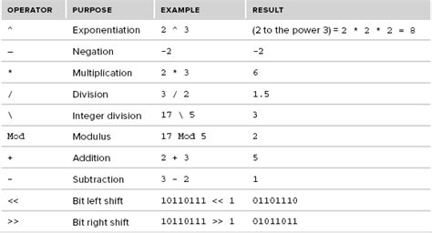 visual basic operator